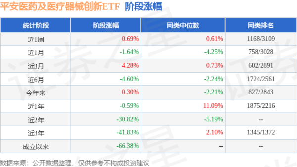 金港赢配资 一季报点评：平安医药及医疗器械创新ETF基金季度涨幅2.69%