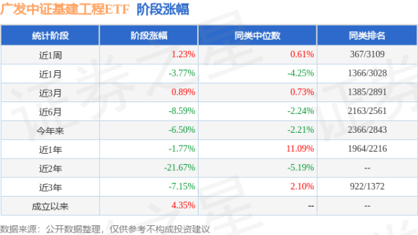 冠盈配资 一季报点评：广发中证基建工程ETF基金季度涨幅-6.59%