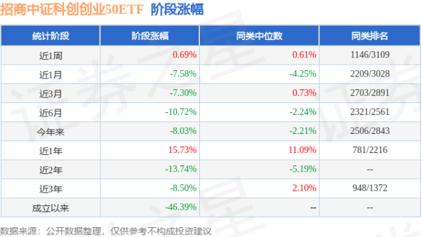富灯网配资 一季报点评：招商中证科创创业50ETF基金季度涨幅-2.76%