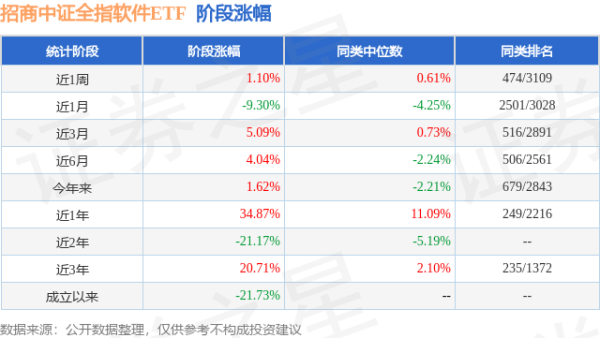 天创网  一季报点评：招商中证全指软件ETF基金季度涨幅7.97%