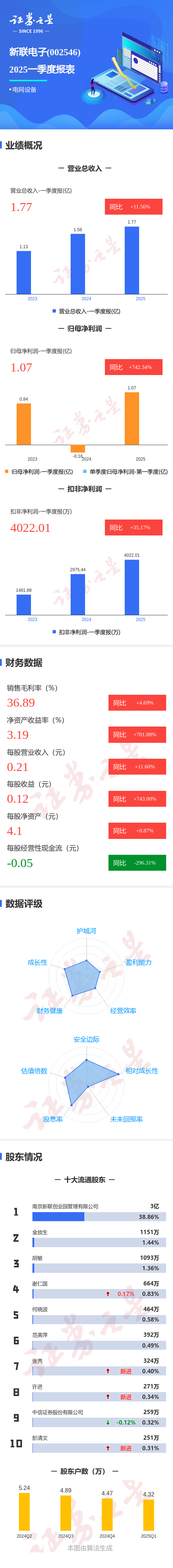 云沪深配资 图解新联电子一季报: 第一季度单季净利润同比增742.35%