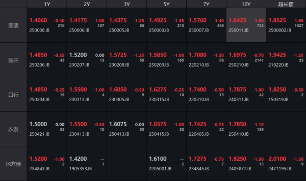 卢深策略 债市收盘|现券短端交易量激增，30年国债收益率下行近2bp